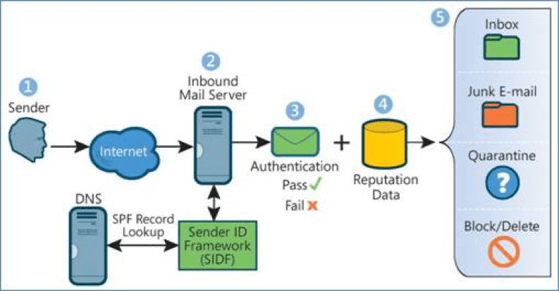 Sender-Policy-Framework-SPF