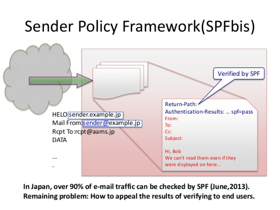 Sender-Policy-Framework-SPFbis