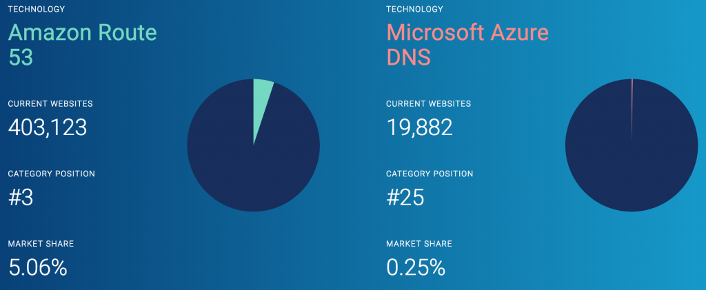 Screenshot showing how Azure compares to Amazon Route 53