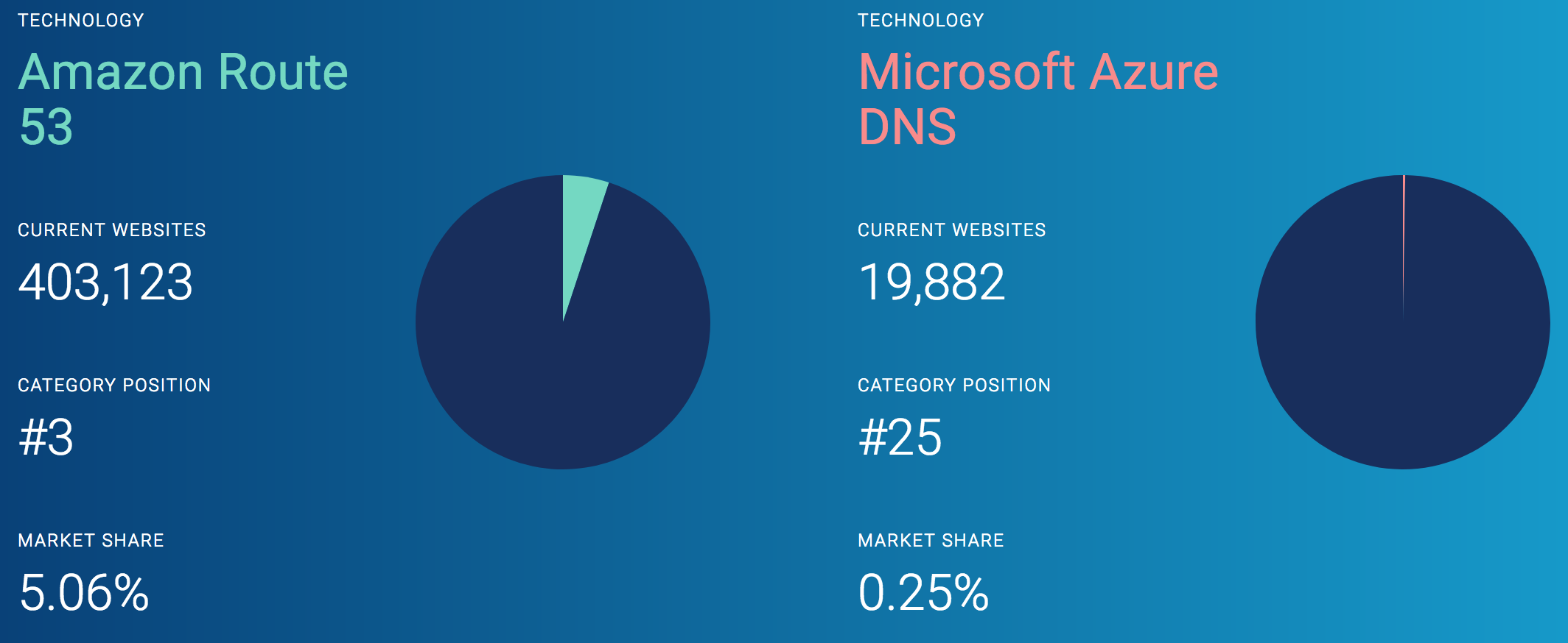 Как добавить dmarc в dns