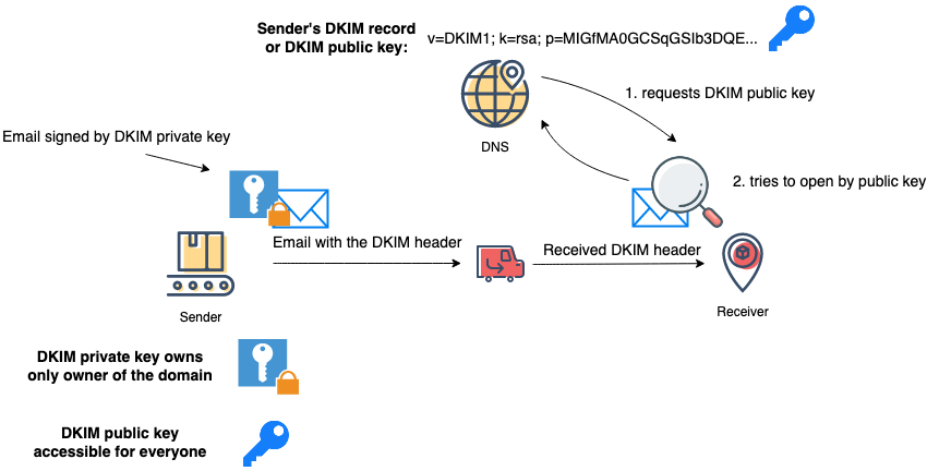 Как правильно прописать dkim в dns