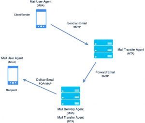 Reportes TLS derivados del Protocolo de Transferencia de Correo Simple (SMTP)
