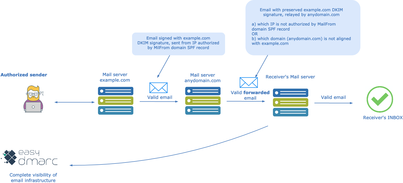 Email Forwarding And Dmarc Dkim Spf Easydmarc