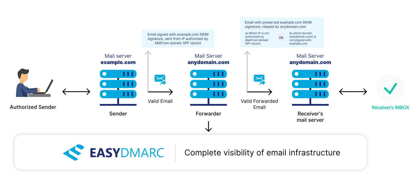 Email forwarding and DMARC DKIM SPF Update the 6th image