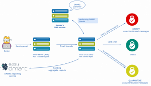 Как добавить dmarc в dns