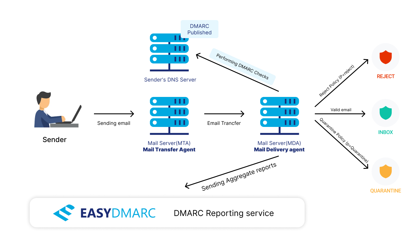 DMARC deployment mistakes while implementing DMARC 1st image 1