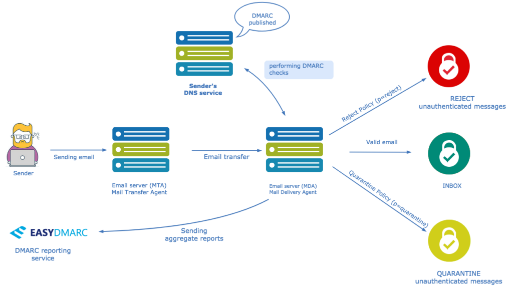 Как добавить dmarc в dns