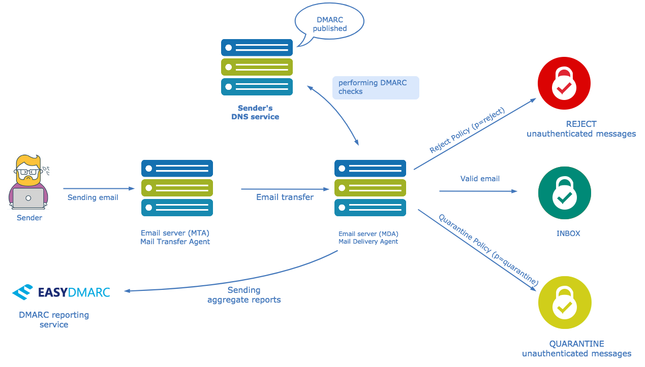 What Are Dmarc Tags Easydmarc 