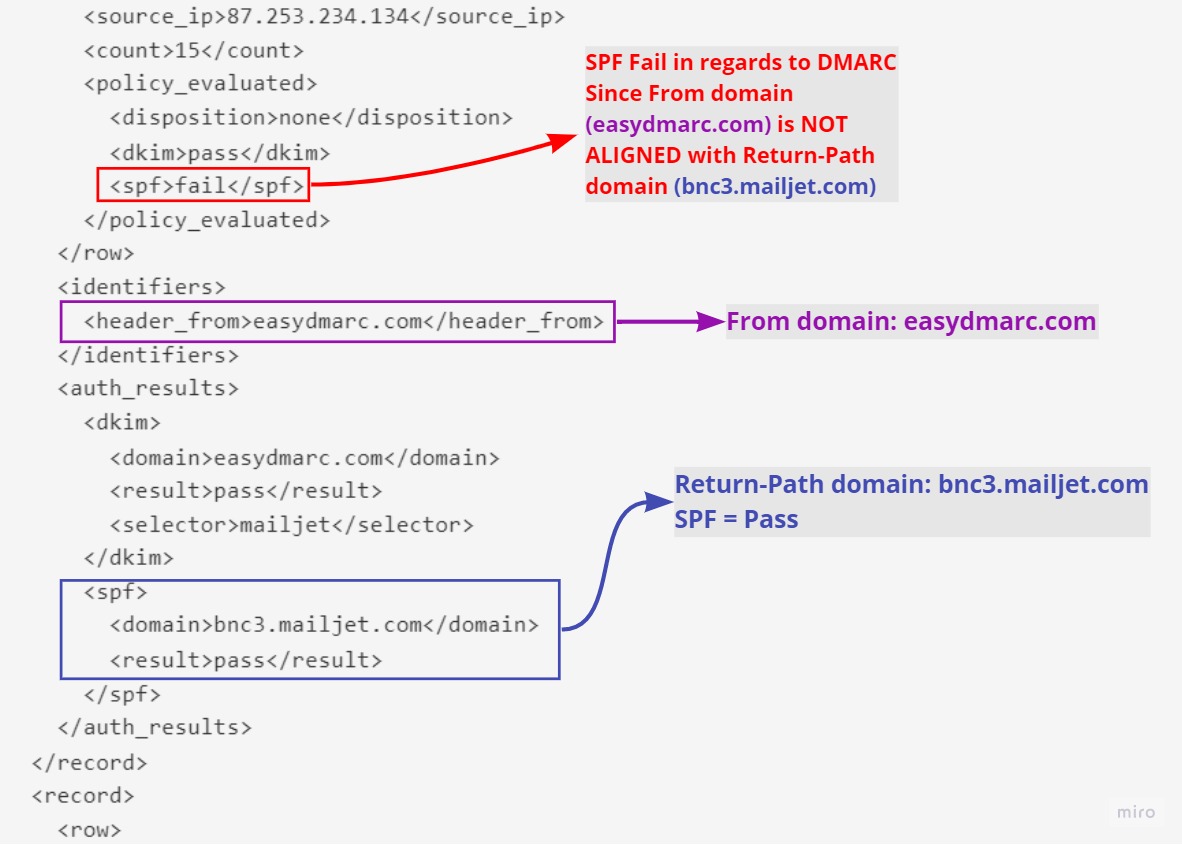 How ESPs Get SPF Wrong | EasyDMARC