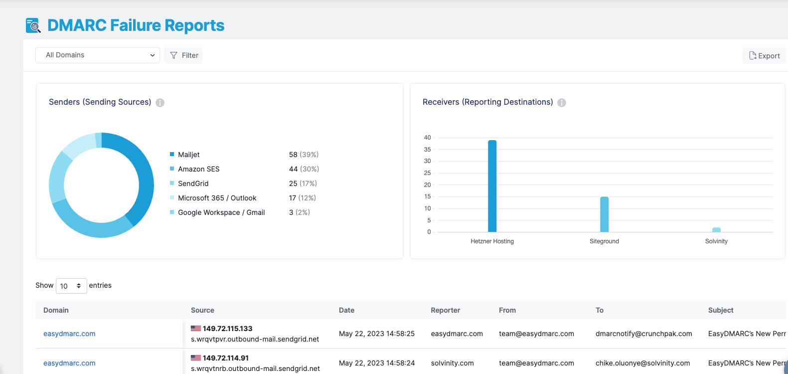 EasyDMARC Blog | Understanding DMARC reports