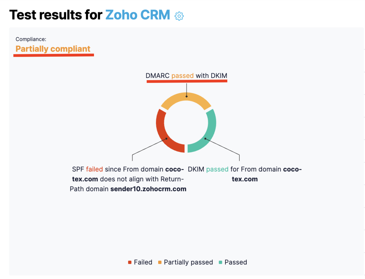 Zoho CRM SPF and DKIM Setup: Step by Step | EasyDMARC