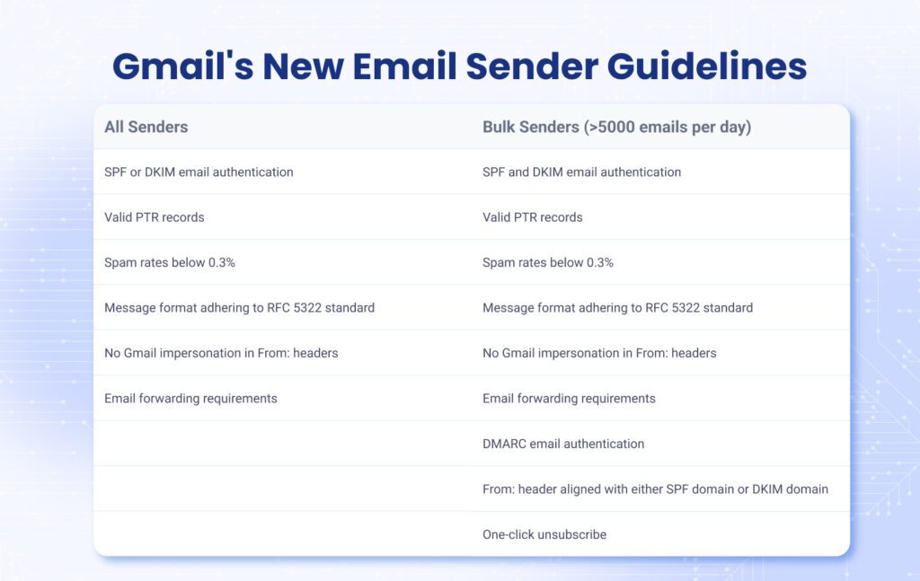 Google and Yahoo email sender guidelines, comparison between all sender and bulk sender requirements
