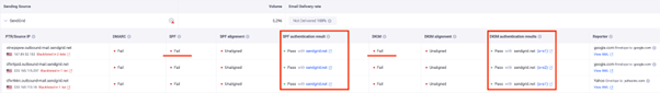 DMARC Fail - SendGrid