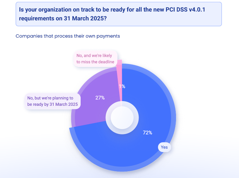 Organizations ready to meet PCI DSS requirements