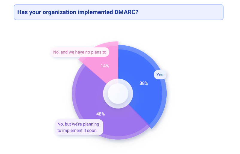 Organizations implementing DMARC graph