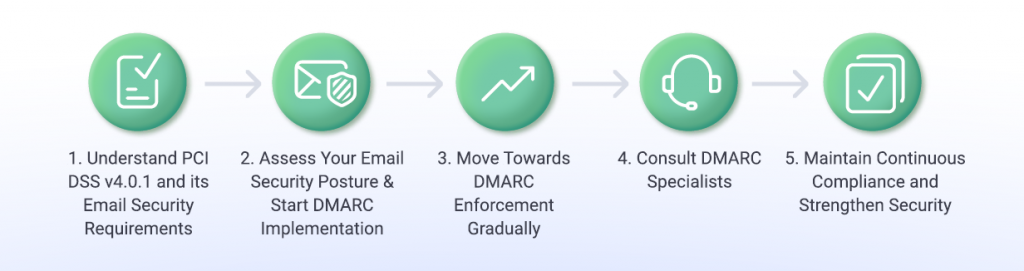 Five steps to meet PCI DSS requirements