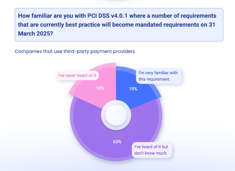 Familiarity with PCI DSS graph