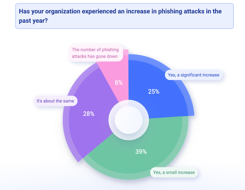 Increase in phishing attacks graph