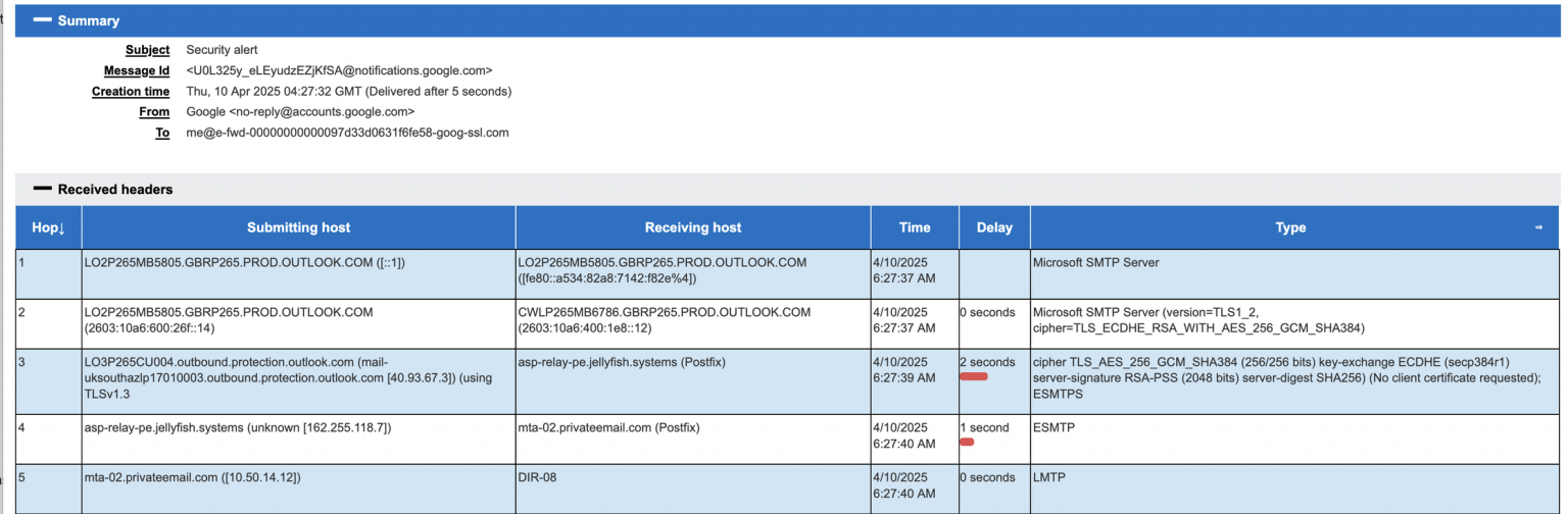 Google spoofed via dkim replay attack easydmarc