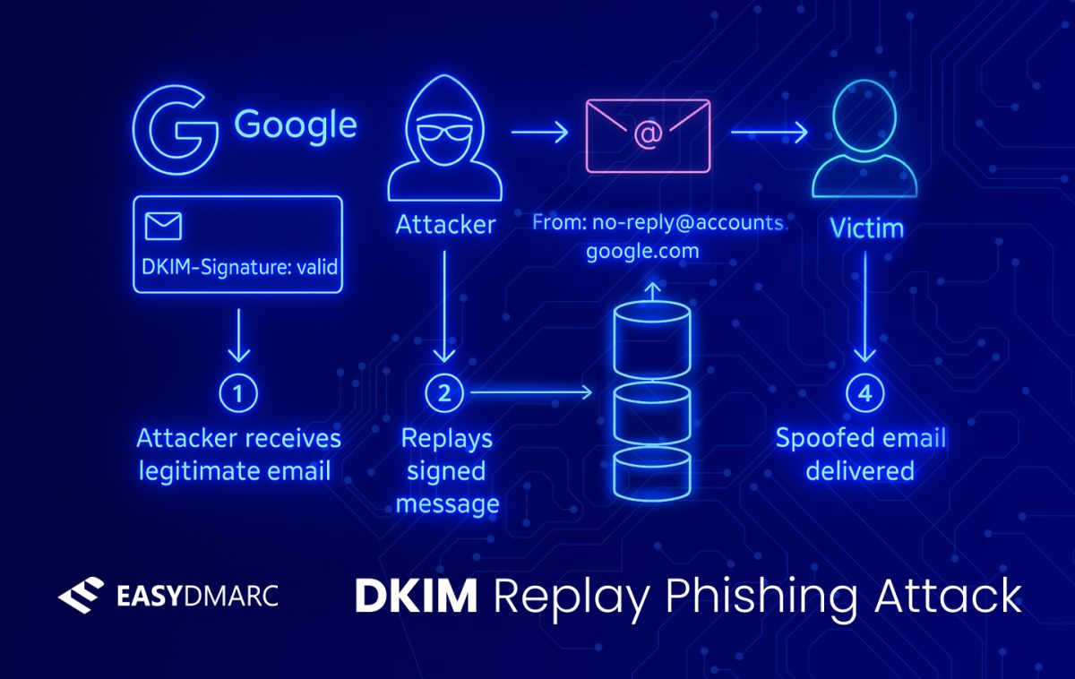 Google spoofed via dkim replay attack easydmarc
