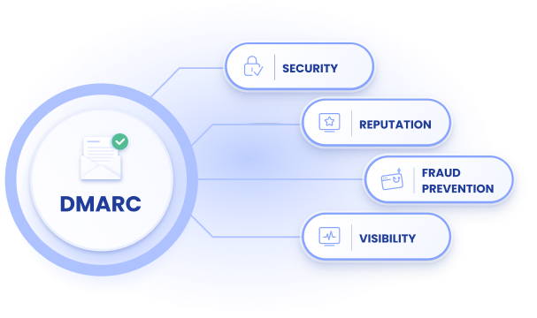 DMARC Meaning