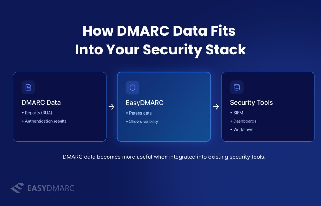 How Dmarc data fits into your security stack
