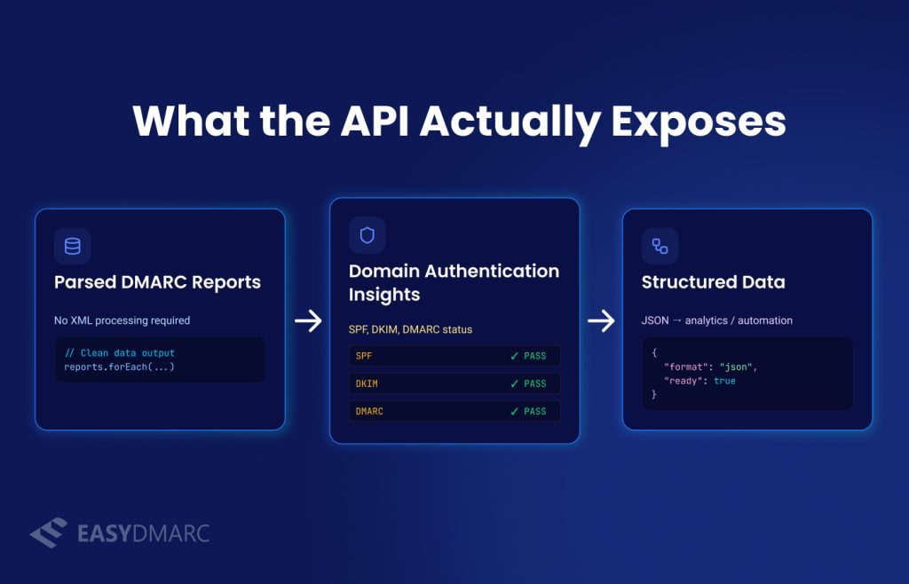 what API actually exposes