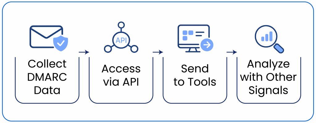Steps to ensure data flows correctly and provides actionable insights