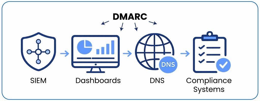 Connecting DMARC with other systems