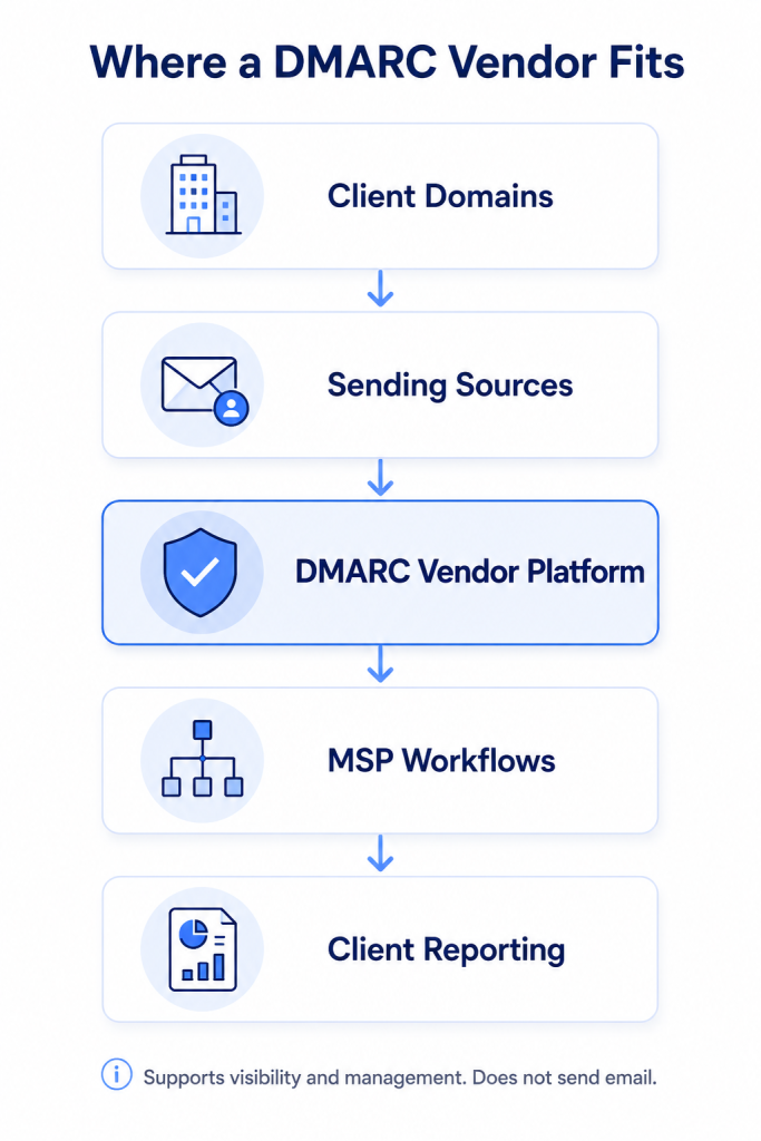 Where a DMARC vendor fits