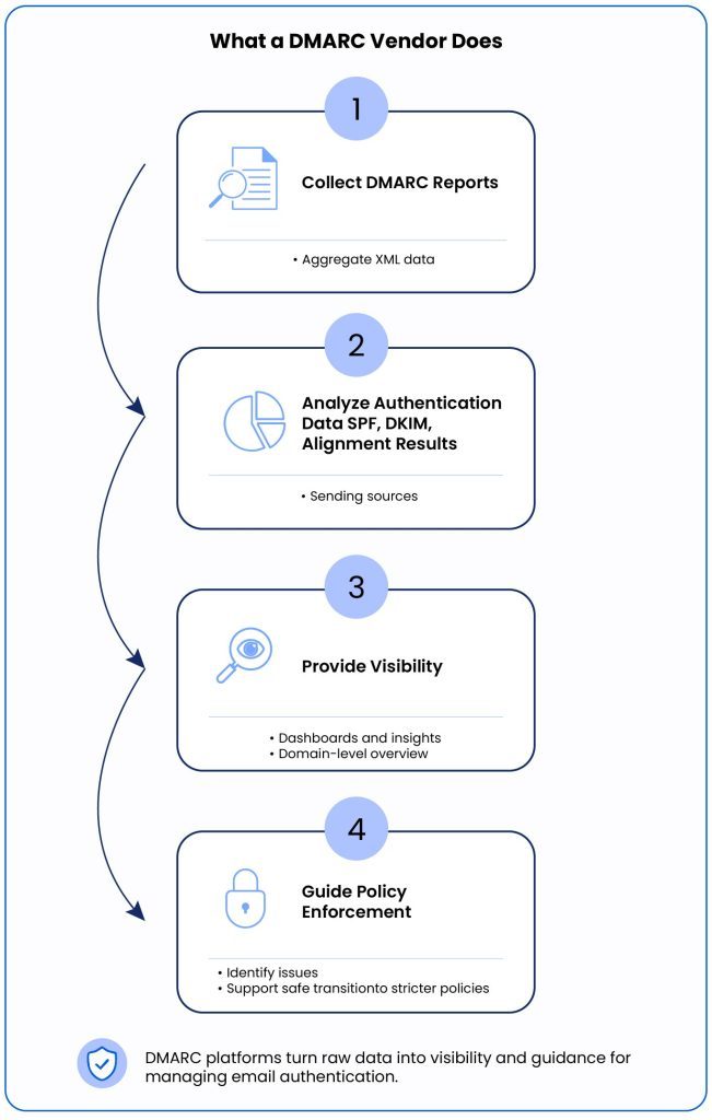 What a DMARC vendor does