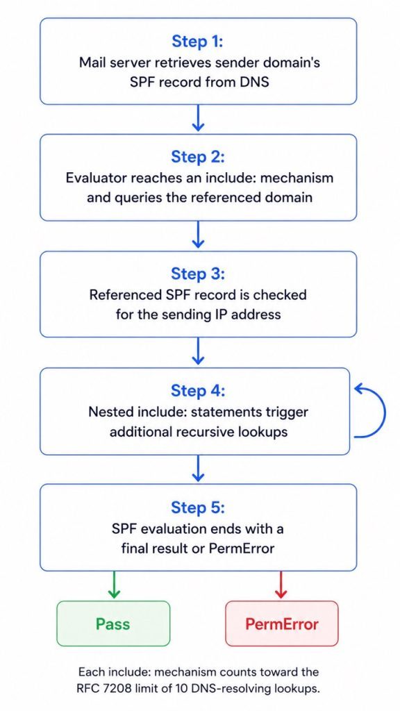 How the SPF Include Mechanism Works Step by Step