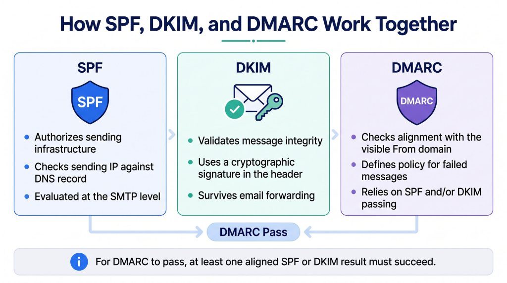 How SPF, DKIM, and DMARC work together