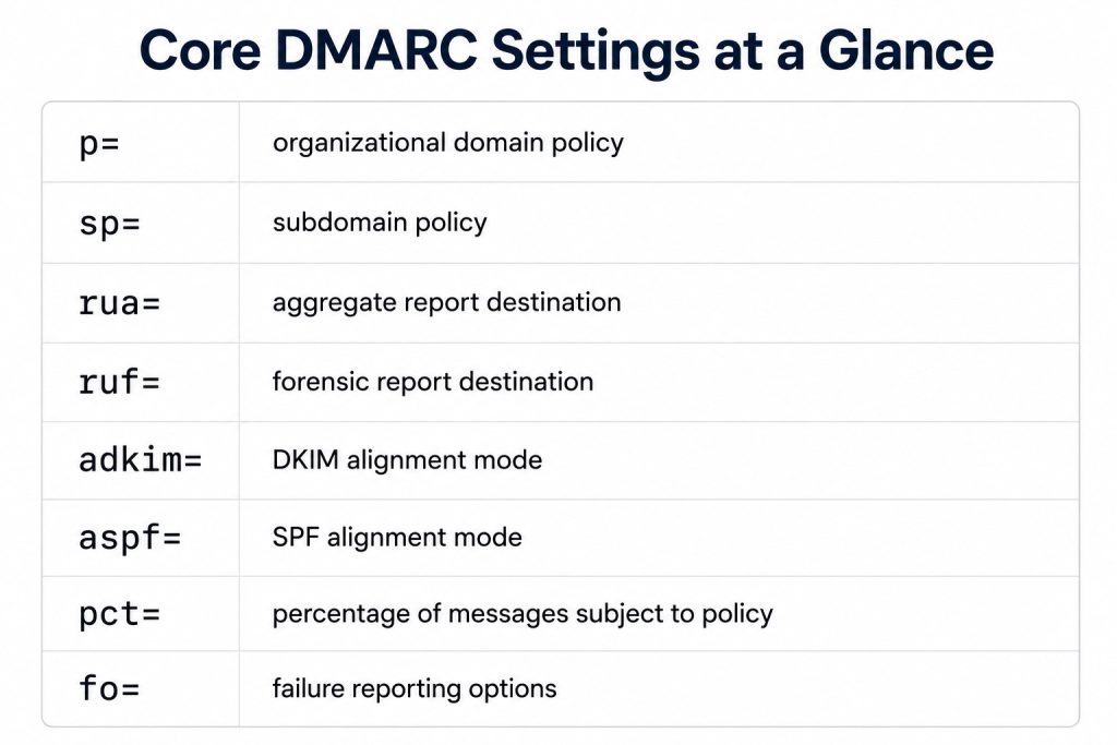 Core DMARC settings at a glance