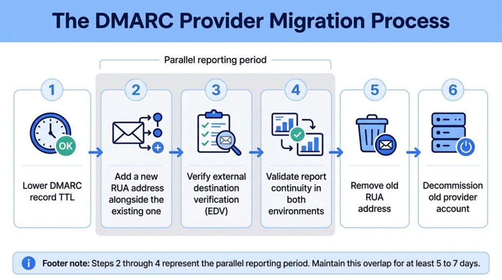 the DMARC provider migration process