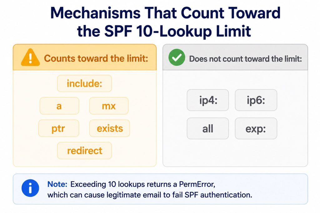 mechanisms that count toward the spf 10-lookup limit