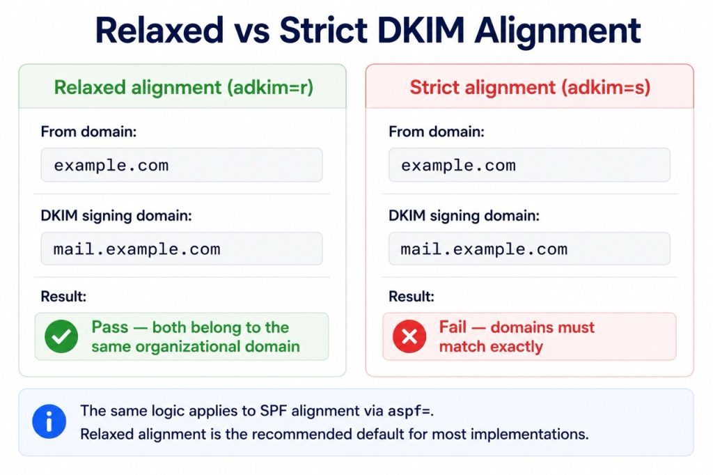 Relaxed vs strict DKIM alignment