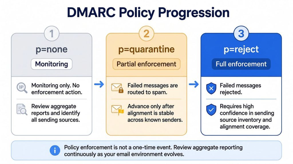 Dmarc Policy Progression