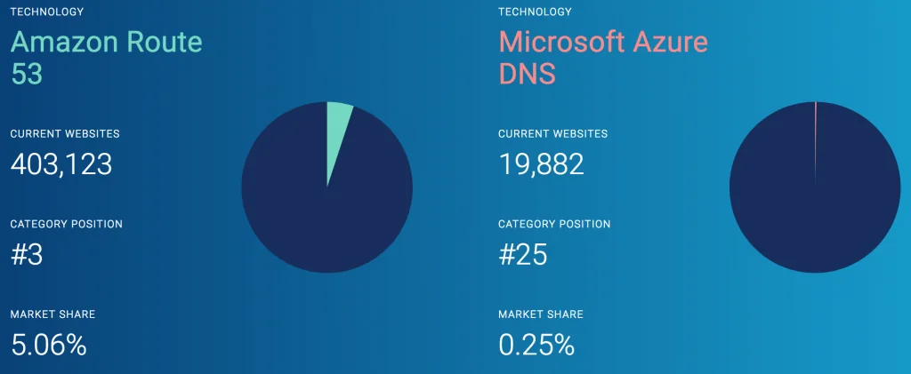 Screenshot showing how Azure compares to Amazon Route 53