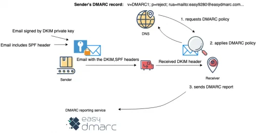 why-use-DMARC-domain-based-message-authentication-reporting-and-conformance