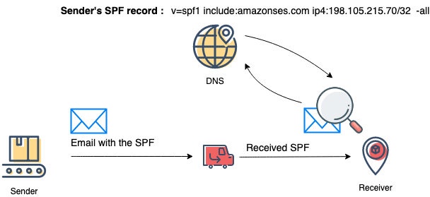 SPF-sender-policy-framework