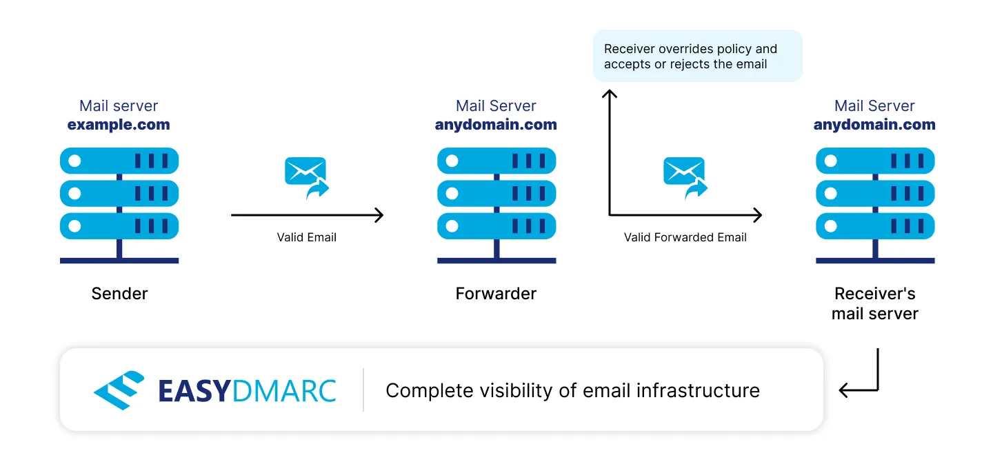 DMARC Policy Overrides Update the 1st image