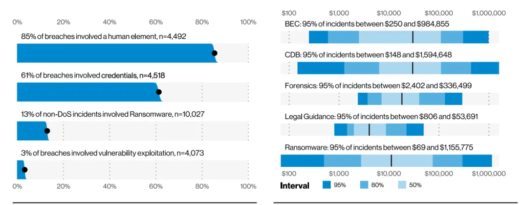 Summary of findings