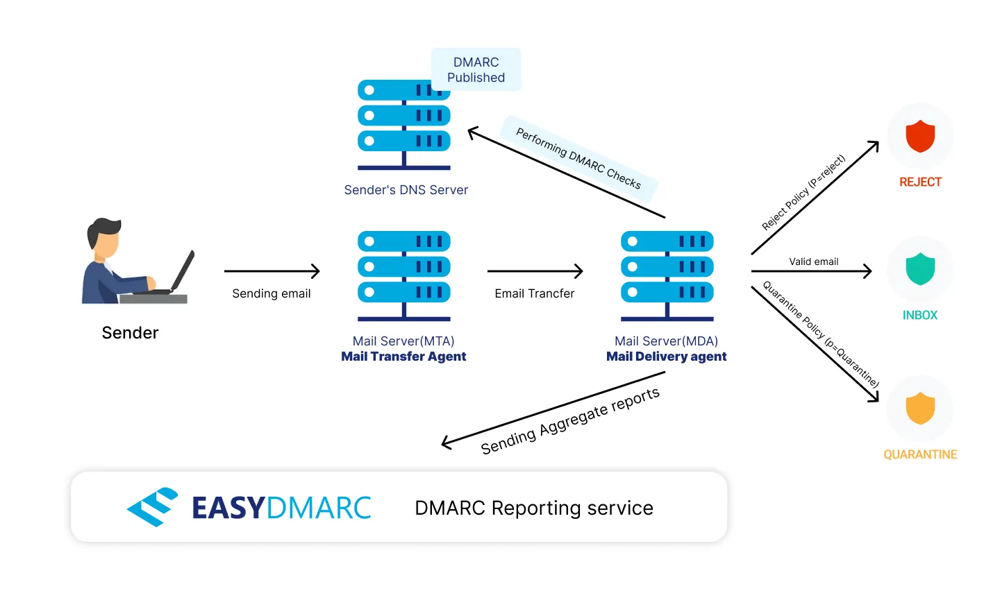 DMARC deployment mistakes while implementing DMARC 1st image