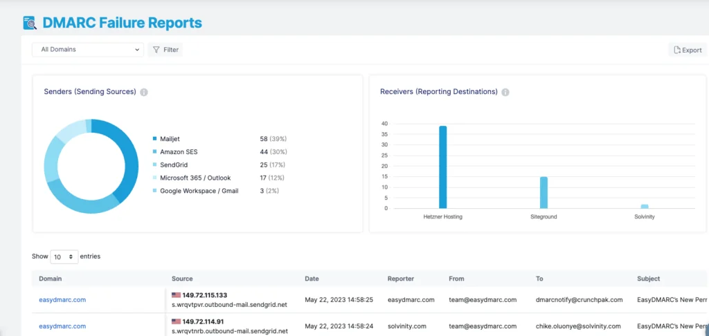 DMARC report dashboard for Failure reports