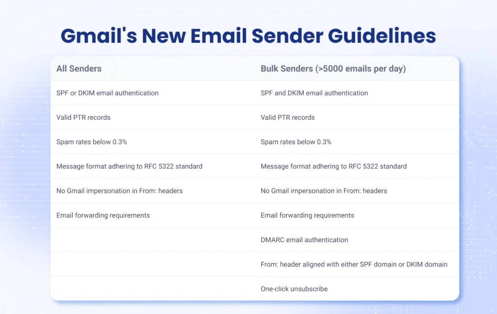 Google and Yahoo email sender guidelines, comparison between all sender and bulk sender requirements