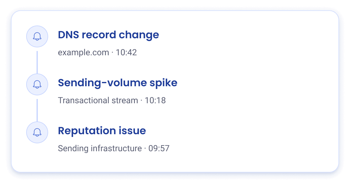 Combined alert timeline showing DNS changes, sending-volume spikes, and reputation issues