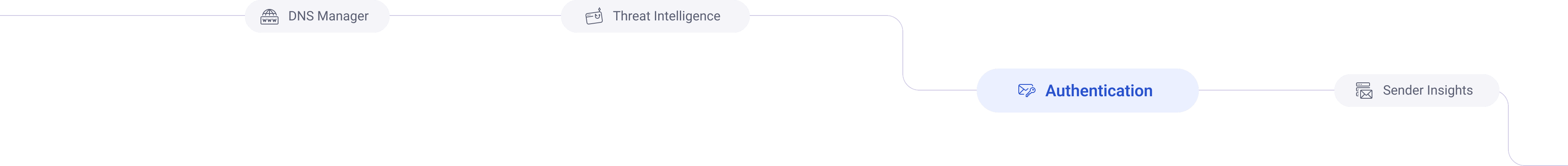 Authentication