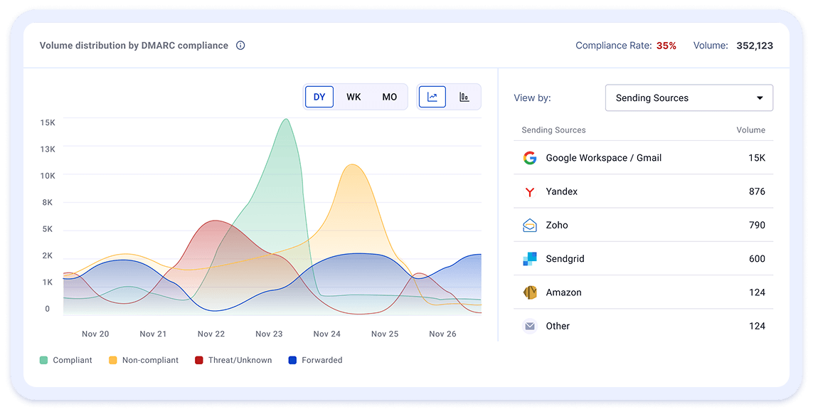 EasyDMARC authentication dashboard showing sending source volume and compliance