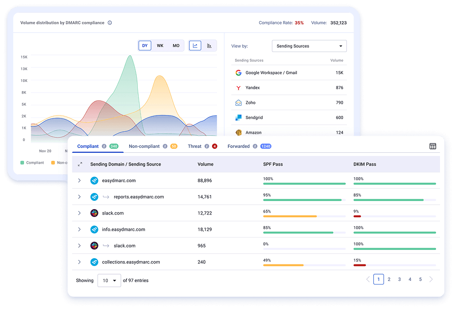 EasyDMARC sender deliverability dashboard showing compliant and non-compliant volume trends